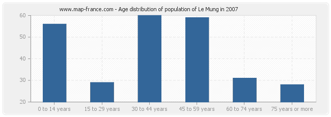 Age distribution of population of Le Mung in 2007